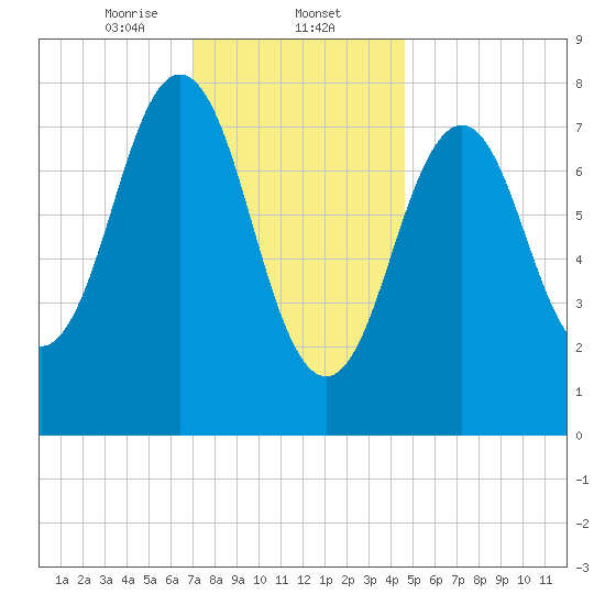 New Harbor tide chart for Friday, January 24, 2025
