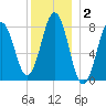 New Harbor tide chart for Thursday, January 2, 2025
