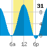 New Harbor tide chart for Friday, January 31, 2025