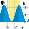 New Harbor tide chart for Monday, January 6, 2025