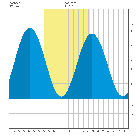 New Harbor tide chart for Tuesday, January 7, 2025