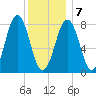 New Harbor tide chart for Tuesday, January 7, 2025