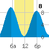 New Harbor tide chart for Wednesday, January 8, 2025
