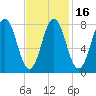 New Harbor tide chart for Sunday, February 16, 2025