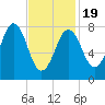 New Harbor tide chart for Wednesday, February 19, 2025