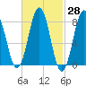 New Harbor tide chart for Friday, February 28, 2025