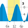 New Harbor tide chart for Monday, February 3, 2025