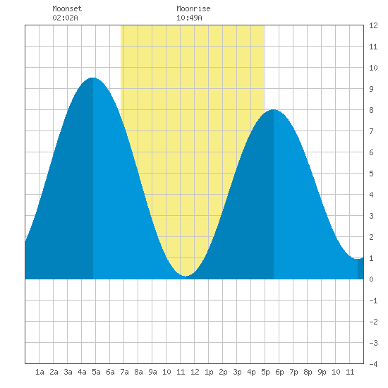 New Harbor tide chart for Thursday, February 6, 2025