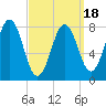 New Harbor tide chart for Tuesday, March 18, 2025