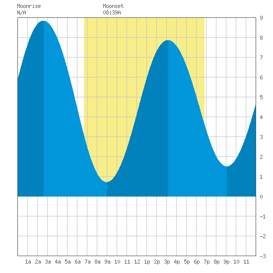 New Harbor tide chart for Wednesday, March 19, 2025