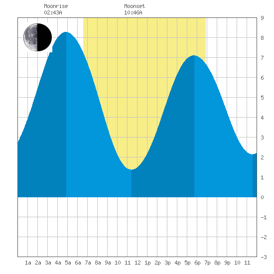New Harbor tide chart for Saturday, March 22, 2025