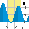 New Harbor tide chart for Wednesday, March 5, 2025