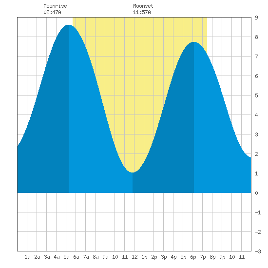 New Harbor tide chart for Monday, April 21, 2025