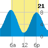 New Harbor tide chart for Monday, April 21, 2025