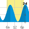 New Harbor tide chart for Thursday, April 24, 2025