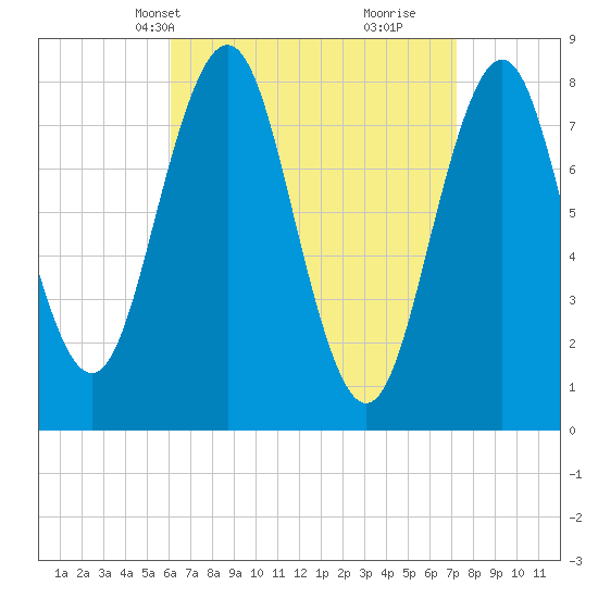 New Harbor tide chart for Tuesday, April 8, 2025