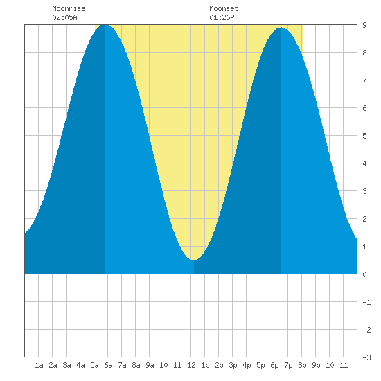 New Harbor tide chart for Wednesday, May 21, 2025