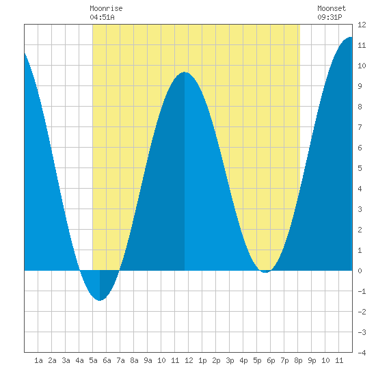 New Harbor tide chart for Tuesday, May 27, 2025