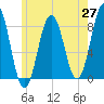 New Harbor tide chart for Tuesday, May 27, 2025