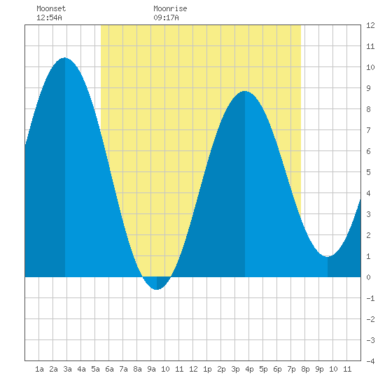 New Harbor tide chart for Friday, May 2, 2025