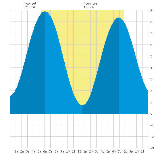 New Harbor tide chart for Monday, May 5, 2025