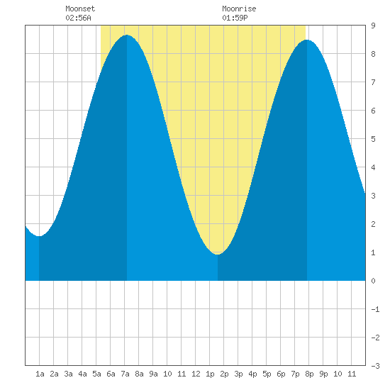 New Harbor tide chart for Tuesday, May 6, 2025