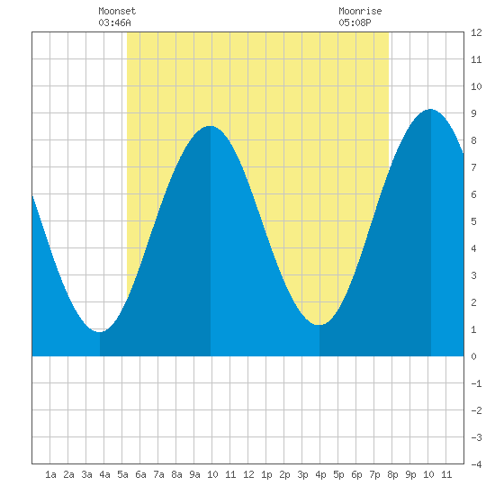 New Harbor tide chart for Friday, May 9, 2025