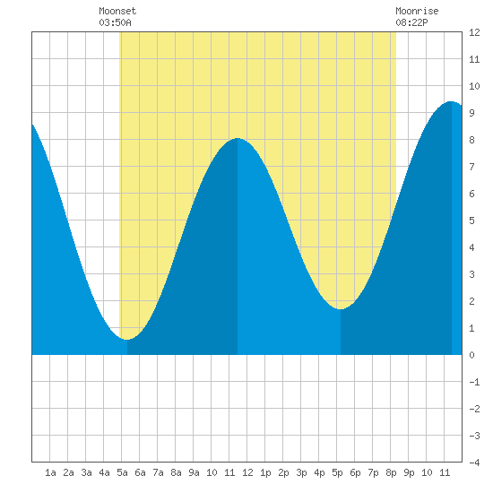 New Harbor tide chart for Tuesday, June 10, 2025