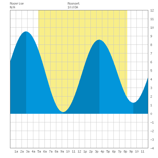 New Harbor tide chart for Monday, June 16, 2025