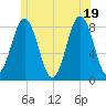 New Harbor tide chart for Thursday, June 19, 2025