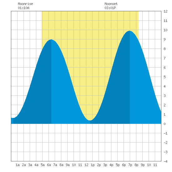 New Harbor tide chart for Friday, June 20, 2025