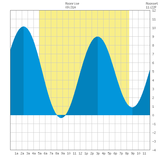 New Harbor tide chart for Sunday, June 29, 2025