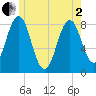 New Harbor tide chart for Monday, June 2, 2025