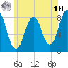 New Harbor tide chart for Thursday, July 10, 2025