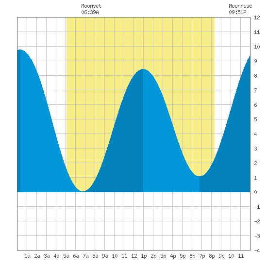 New Harbor tide chart for Saturday, July 12, 2025