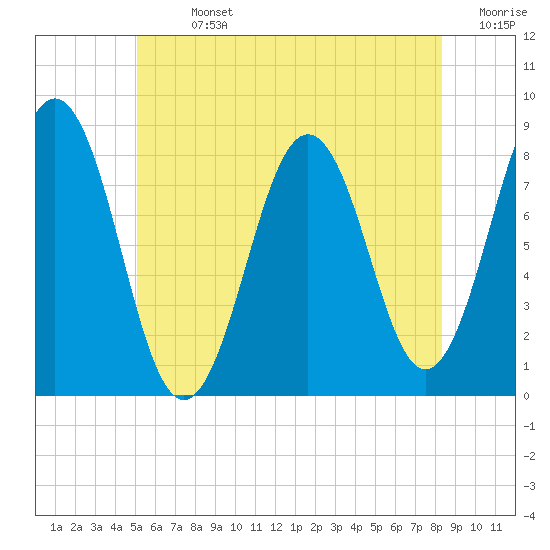 New Harbor tide chart for Sunday, July 13, 2025