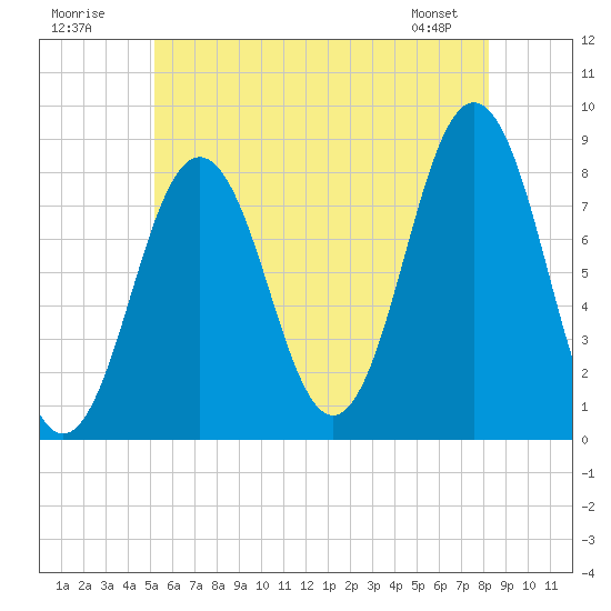 New Harbor tide chart for Sunday, July 20, 2025
