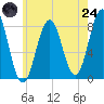 New Harbor tide chart for Thursday, July 24, 2025