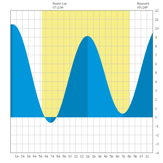 New Harbor tide chart for Saturday, July 26, 2025