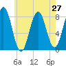 New Harbor tide chart for Sunday, July 27, 2025