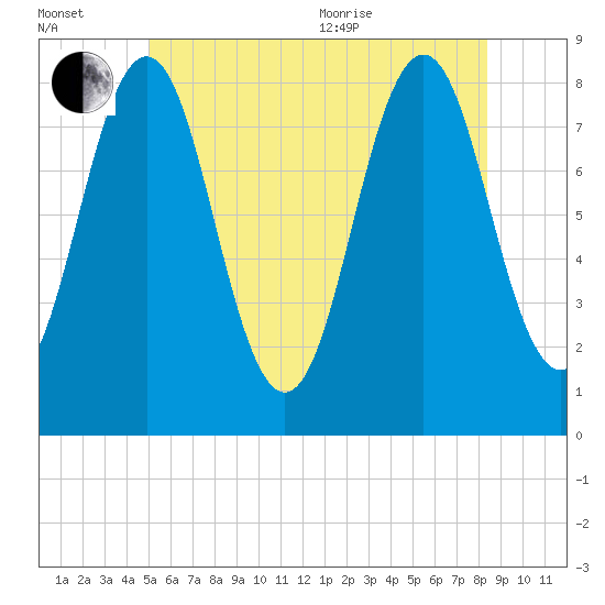 New Harbor tide chart for Wednesday, July 2, 2025