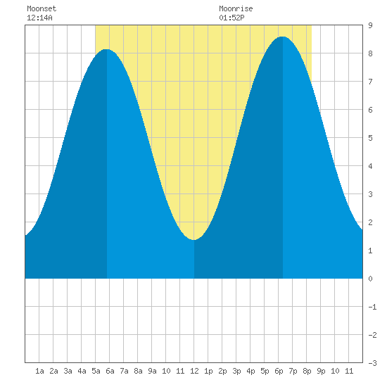 New Harbor tide chart for Thursday, July 3, 2025