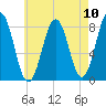 New Harbor tide chart for Sunday, August 10, 2025