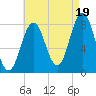 New Harbor tide chart for Tuesday, August 19, 2025