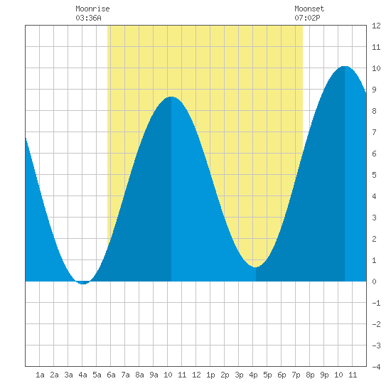 New Harbor tide chart for Thursday, August 21, 2025