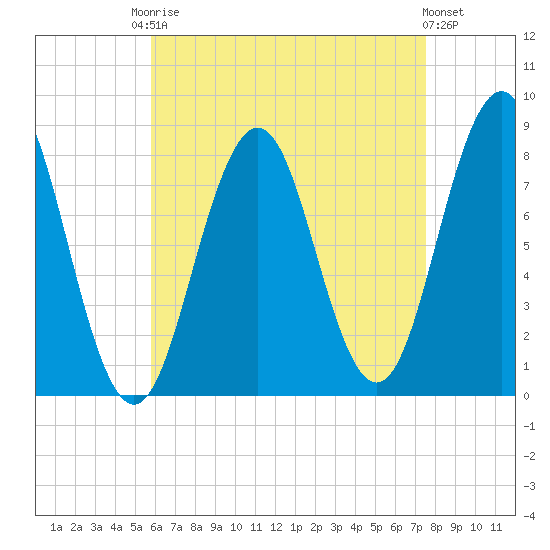 New Harbor tide chart for Friday, August 22, 2025