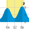 New Harbor tide chart for Saturday, August 2, 2025