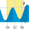 New Harbor tide chart for Thursday, August 7, 2025