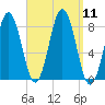 New Harbor tide chart for Thursday, September 11, 2025