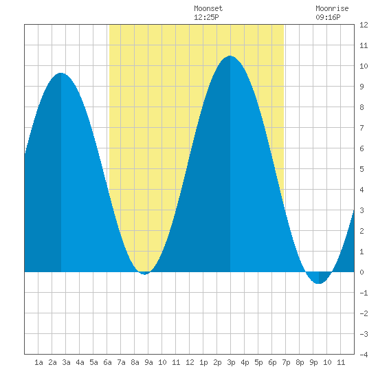 New Harbor tide chart for Friday, September 12, 2025